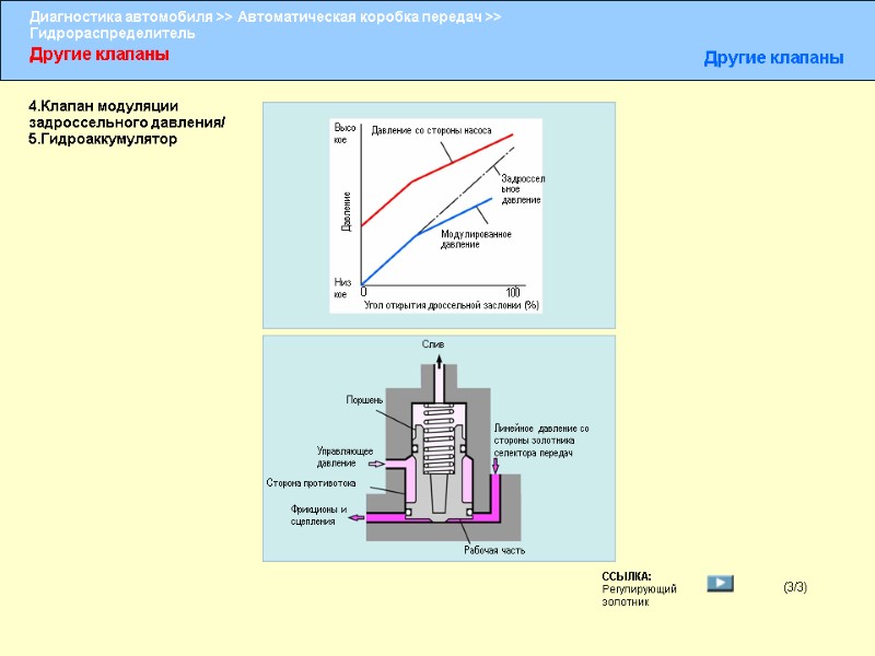 Другие клапаны Другие клапаны (3/3) 4.Клапан модуляции задроссельного давления/ 5.Гидроаккумулятор Высокое Давление Низкое 0